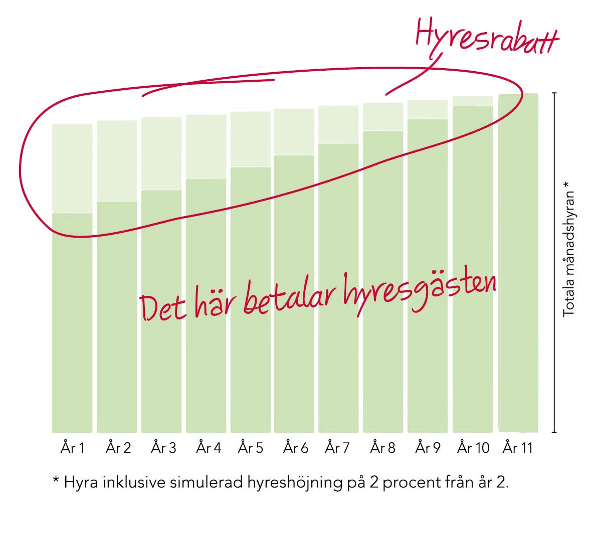 Tabell hyresmodellen