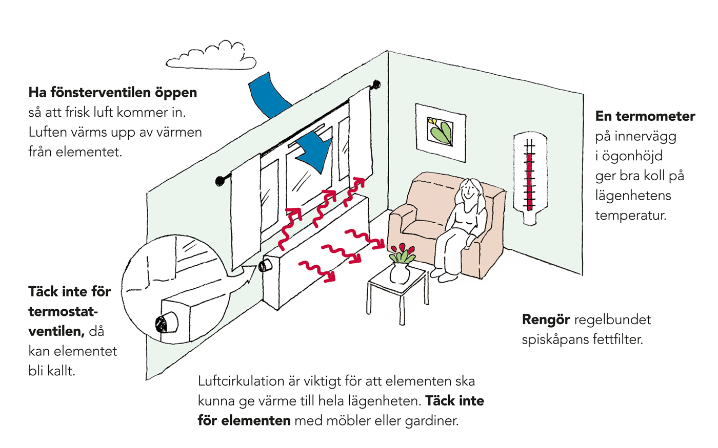 Rum med element som värmer och ventilation som är öppen, illustration