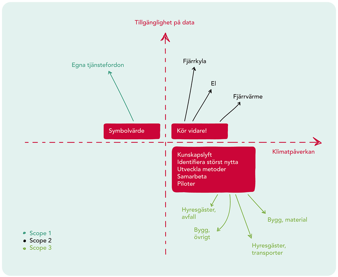 Matris över ÖBOs färdplan mot klimatneutralitet som lyfter fjärrkyla, el, fjärrvärme och egna tjänstefordon som viktiga delar.