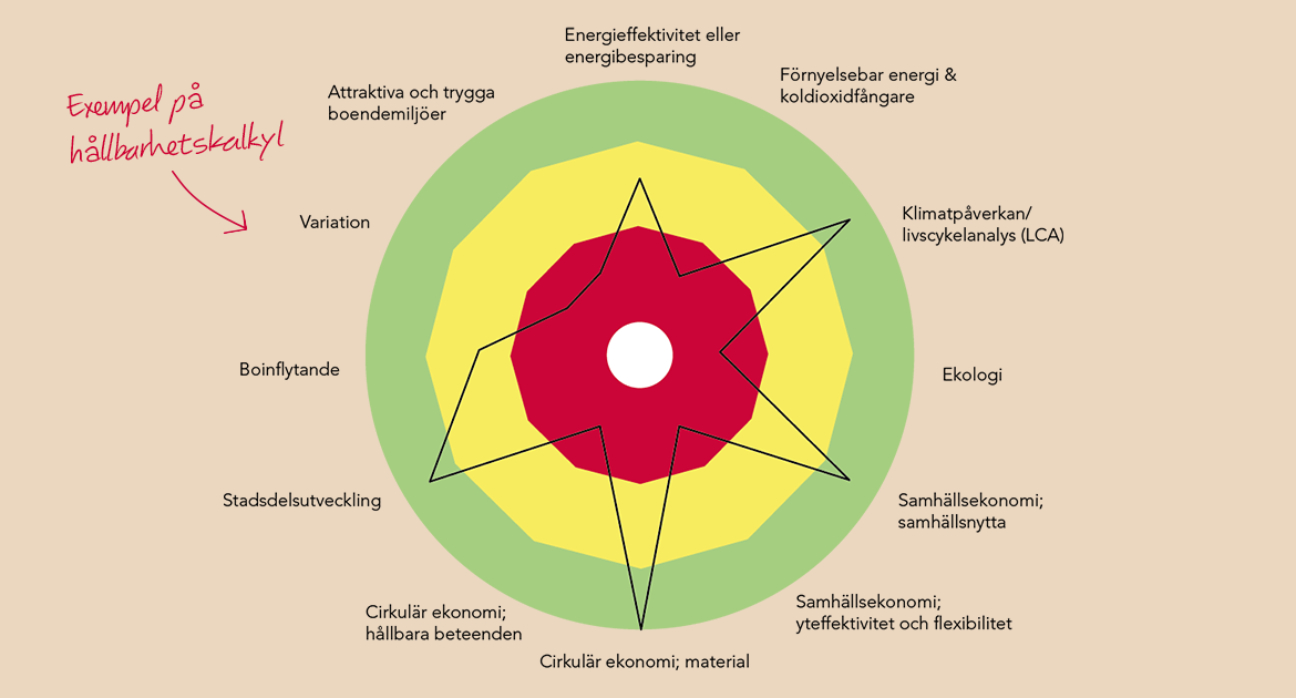 Hållbarhetskalkyl visualiseras i ett spindeldiagram med olika hållbarhetsfaktorer.