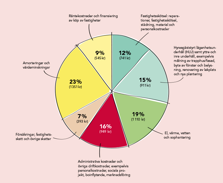 Cirkeldiagram över vad en hyra går till