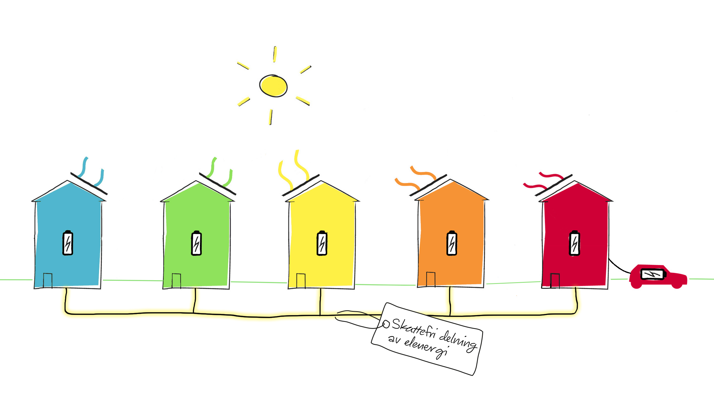 Illustration av hur hus kopplas samman för att dela energi, med solen som energikälla